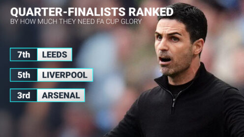 Ranking last eight on how much they give an F about FA Cup