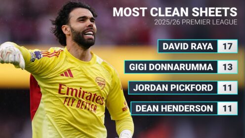 David Raya wins third Premier League Golden Glove in three years at Arsenal