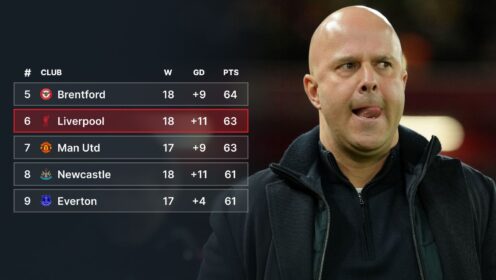The Premier League table since Liverpool lost to PSG in March 2025