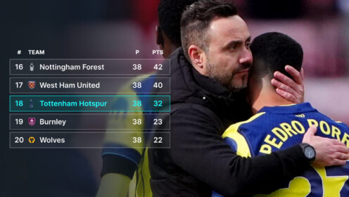 Premier League predicted final table: Spurs doomed – and it might not be close
