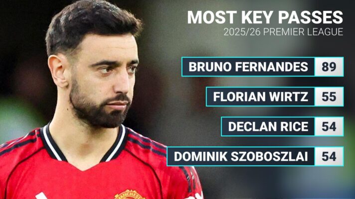 Bruno Fernandes stats graphic