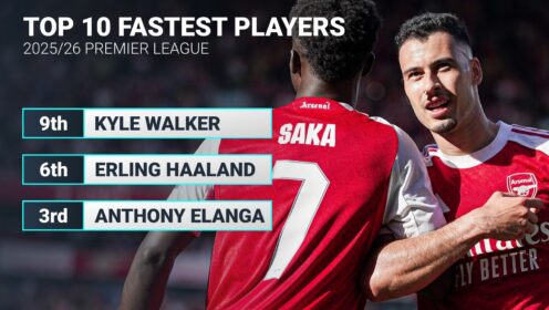 Arsenal star speeds into Premier League’s top 10 fastest players