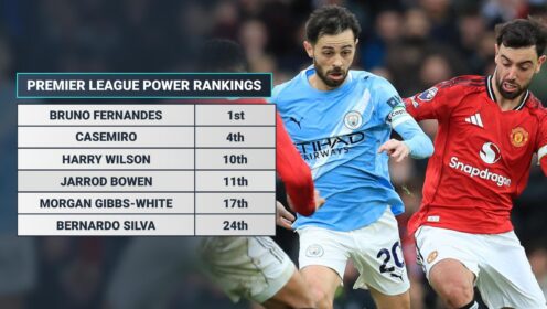 Premier League player power rankings: Bruno Fernandes holds off Declan Rice