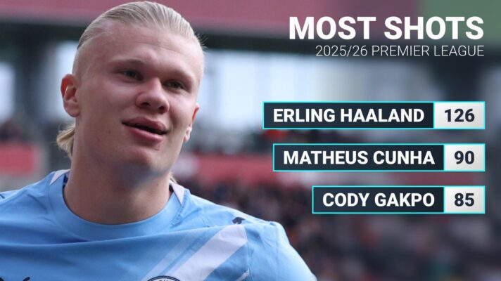 Erling Haaland stats graphic