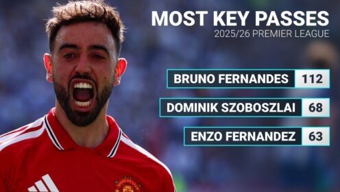 Bruno Fernandes dominant Premier League playmaker as Virgil van Dijk plays every minute in 2025/26