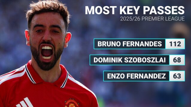 Bruno Fernandes key passes stats graphic