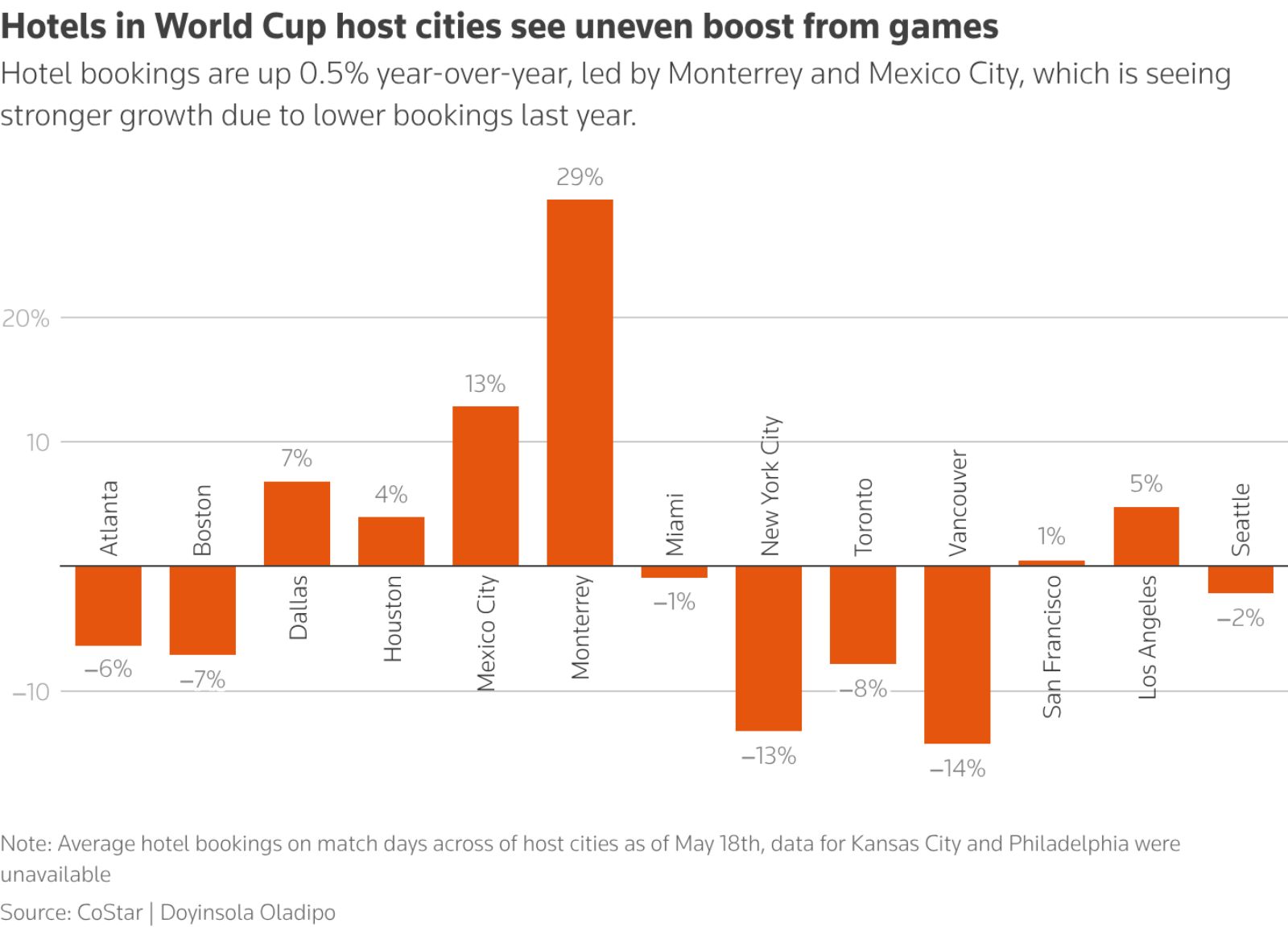 World Cup prices and visas mean US hotels and airlines boost non-existent 2 Hotel appointments in Earth Mug host cities