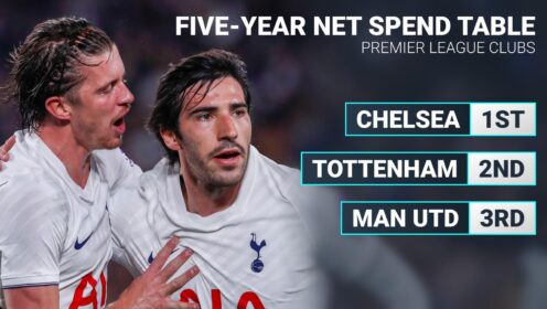 Five-year net spend table now topped by astonishing £862m Chelsea