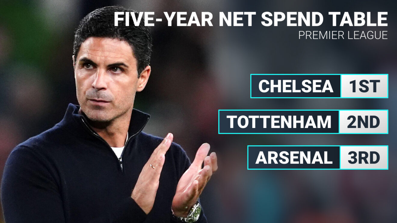 Mikel Arteta has taken Arsenal's net spend above Man Utd's.