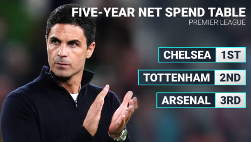Arsenal leapfrog Man Utd in five-year net spend table topped by astonishing &pound;862m Chelsea
