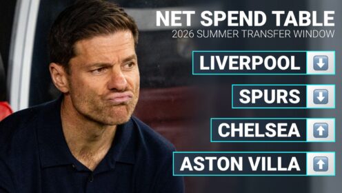 Premier League transfer net spend table for 26/27 season: Chelsea among six to make profit!