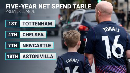 Five-year net spend table: Tottenham top after profitable Chelsea summer!