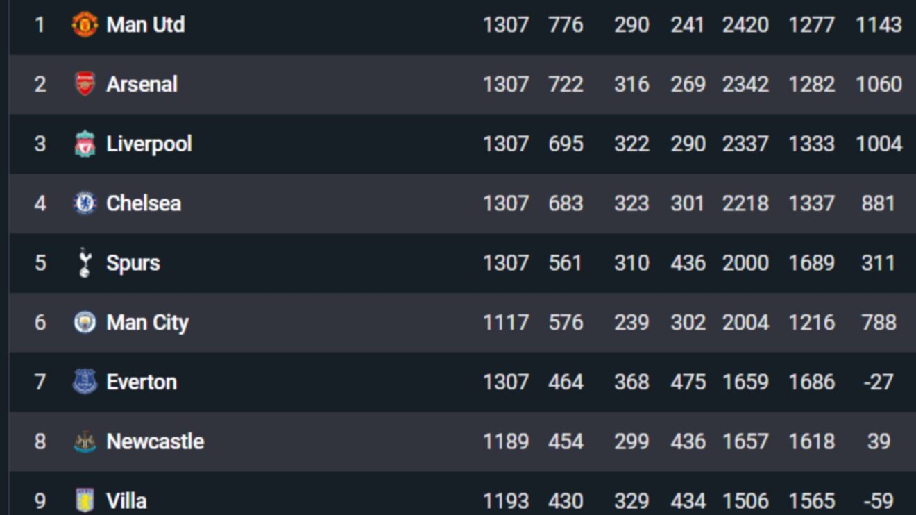 All-time Premier League table