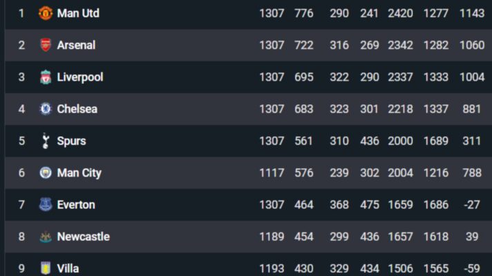 All-time Premier League table