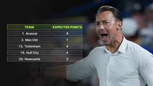 2026-27 Premier League xG tables: Man Utd 3rd, Chelsea 12th, Newcastle BOTTOM…