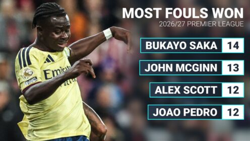 2026/27 Premier League player stats: Saka most fouled, Haaland top scorer, Gross most key passes