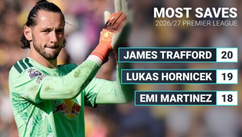 2026/27 Premier League player stats: Gross flying, Savio most dribbles, Trafford most saves