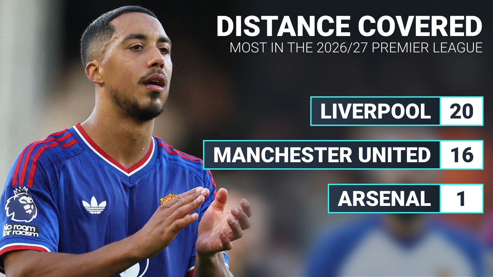 Liverpool bottom of running stats as Carrick’s Moyes retort explains lowly Manchester United