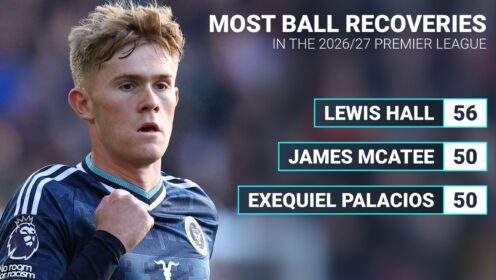 2026/27 Premier League player stats: Gross most key passes, distance covered, big chances created